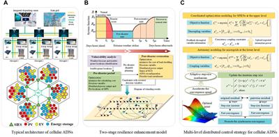A survey on resilient operations of active distribution networks with diversified flexibility resources